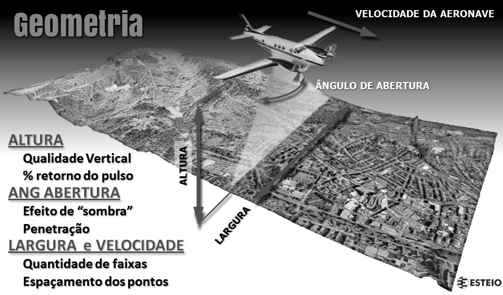 Geometria do Levantamento LiDAR e sua influência na nuvem de pontos - Adaptado de Leica LiDAR Solutions – Hexagon - Abril 2011