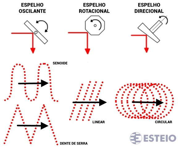 Padrão de Varredura de Sistemas LASER