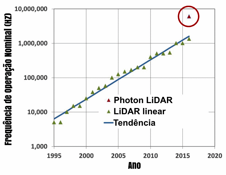 Evolução da Frequência de Operação – Adaptado de Leica RealTerrain SPL100 + HxMap: a new solution for wide-area terrain mapping – Hexagon Leica Geosystems - 2017