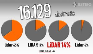 Grafia do Acrônimo LiDAR encontrado em Trabalhos de Pesquisa – Adaptado de Let’s Agree on the Casing of Lidar - Carol A. Deering et al - LiDAR News Magazine Vol. 4 No. 6 - 2014