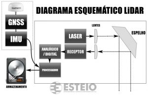 Diagrama Esquemático de um LiDAR Aéreo