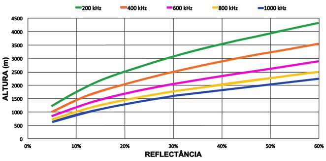 Frequência de Operação X Altura de Voo X Reflectância – Adaptado de HxGN Live – 900- Higher, Wider, Faster – Ron Roth - 2014