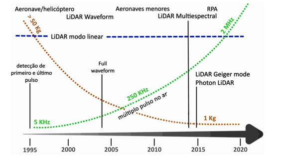 Evolução Lidar Aéreo